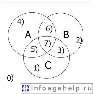 Диаграмма Эйлера-Венна для трех множеств