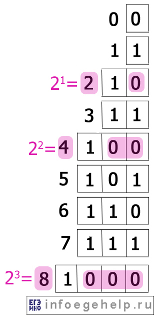 Перевод числа из десятичной системы в двоичную